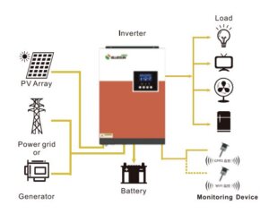 Bluesun inverter rendszerműködés